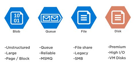 Azure Storage Types: What are they? - ZiniosEdge