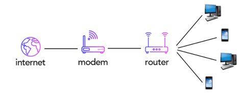 What Is the Difference Between a Router and a Modem?