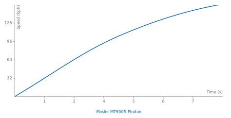 Mosler MT900S Photon specs, 0-60, quarter mile, lap times - FastestLaps.com