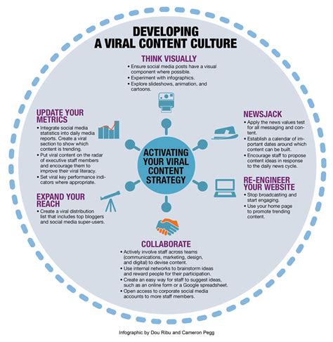 Developing a viral content culture. Cameron Pegg and Don Ribu via CASE ...