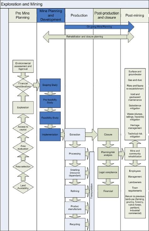 Generic exploration and mining process flow chart | Download Scientific ...