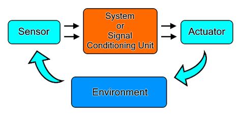 Difference Between Sensor and Actuator - Comparison Table