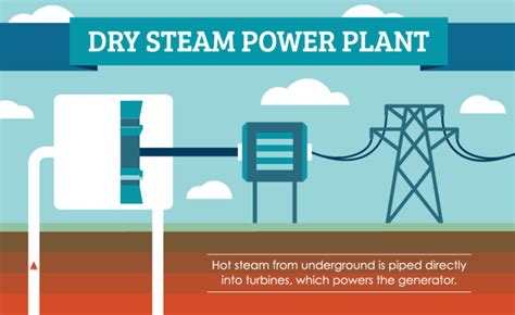 Types of geothermal energy plants