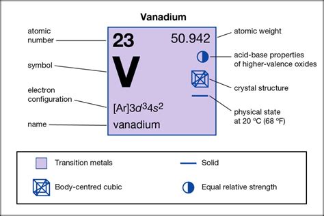 Orbital Diagram For Vanadium (V) | Vanadium Electron Configuration