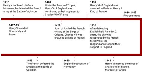 Hundred Years' War: Conflicts between England and France