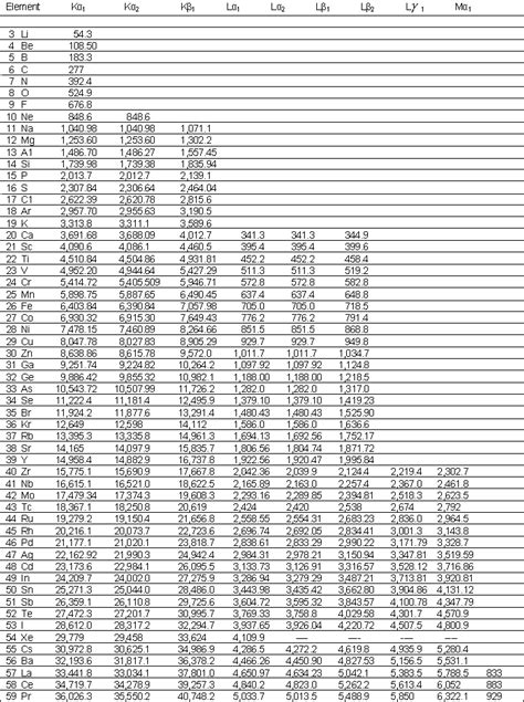 Characteristic emission lines of the elements | CHESS