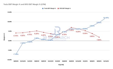 Tesla Vs BYD: Which EV Stock Is The Better Buy? | Seeking Alpha