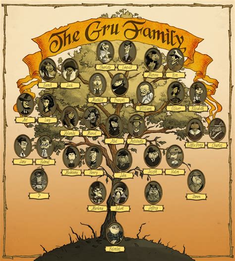 Gru Family Tree | Despicable Me Wiki | FANDOM powered by Wikia