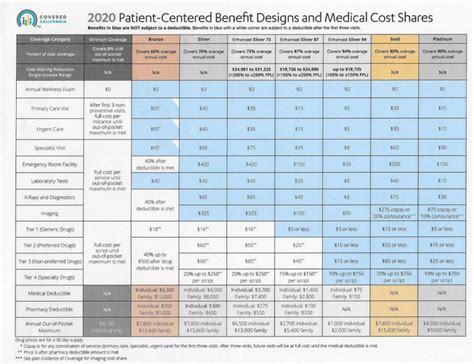 Covered California Keeps Rates Low by Increasing Silver Plan Deductibles