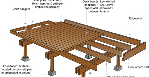 What Is The Difference Between A Bearer And A Joist - Design Talk