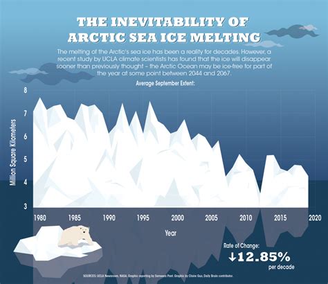 Arctic Sea Ice Chart