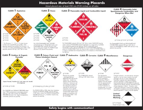 Visual : Guide to Hazardous Materials Placards - Infographic.tv ...