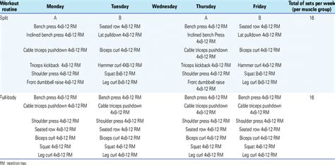 Training program design for Split Workout Routine and Full-Body Workout ...