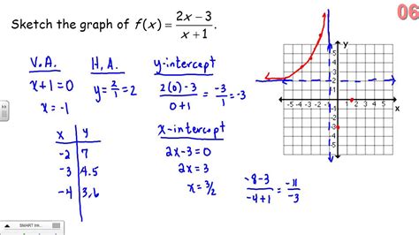 Graphing Rational Functions - YouTube