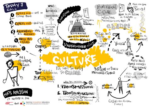 Changing Organizational Culture is Hard! by Mats Alvesson