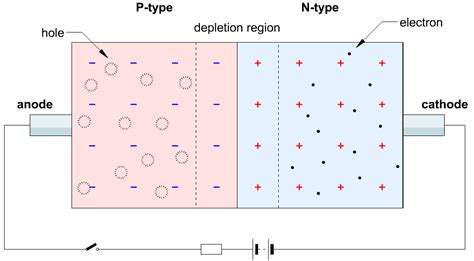 The PN Junction Diode Animation | Diode, Junction, Physical science