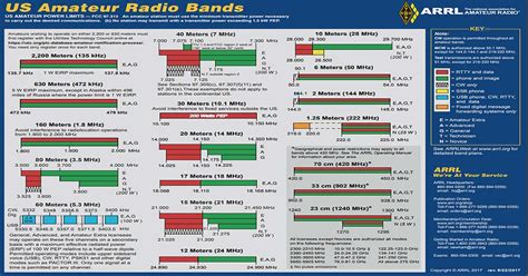 Ham Radio Bands Chart