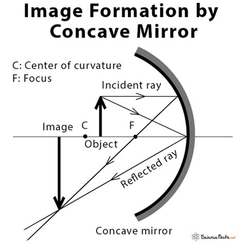 Concave Mirror Diagram