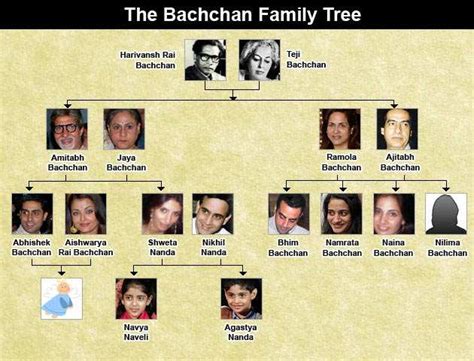 Amitabh Bachchan Family Tree