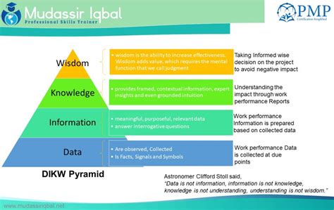 Data, Information, Knowledge and Wisdom - DIKW Pyramid - Mudassir Iqbal ...