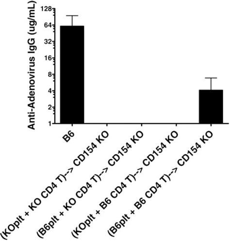 Cooperation between platelet‐derived CD154 and CD4+ T cells for ...