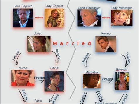 Romeo & Juliet Character Map | Teaching Resources