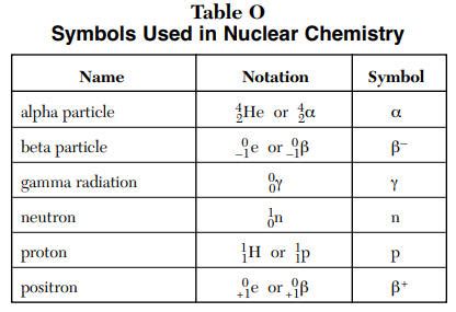 Alpha Beta Gamma Radiation