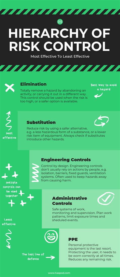 The Hierarchy Of Risk Control - HASpod