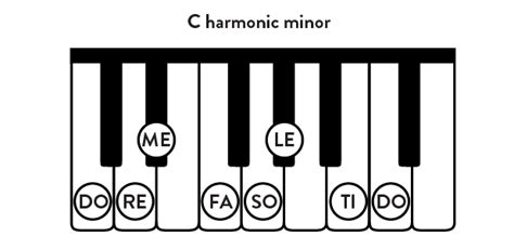 Piano Chords in C Minor & Scale Options - Hoffman Academy Blog