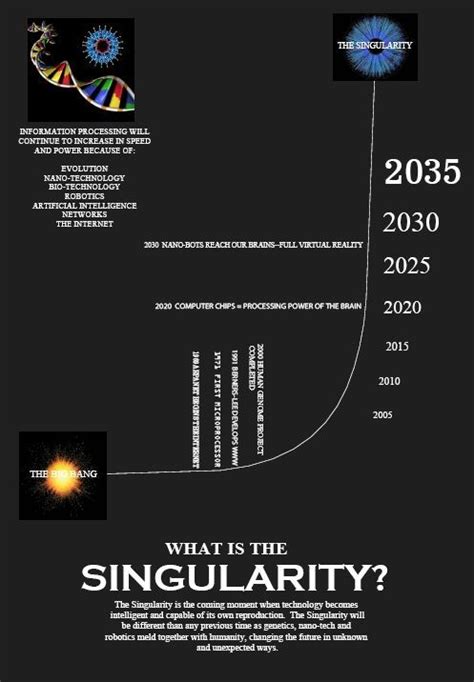 What is the Singularity | ปรัชญา, ความสัมพันธ์, จักรวาล