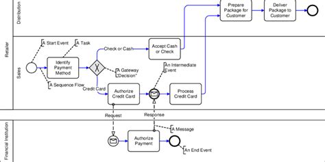 BPMN model of a payment process | Download Scientific Diagram