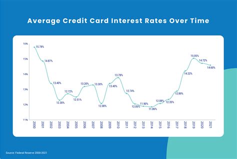 Average Credit Card Interest Rates [Statistics by Issuer, Card Type]