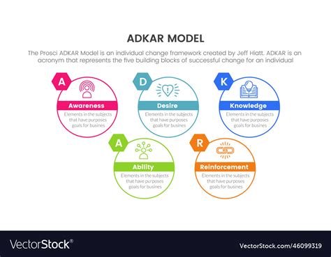 Adkar model change management framework Royalty Free Vector