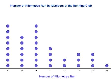 Interpreting Dot Plots | Statistics and Probability | Study.com