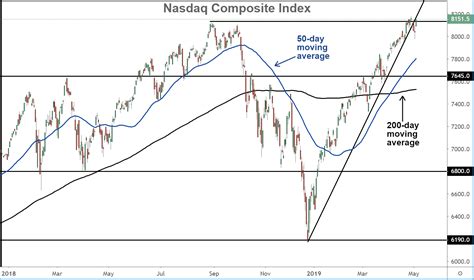 5 Important Charts to Watch in May 2019