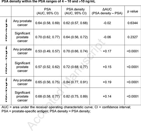 Table 2 from Re-examining Prostate-specific Antigen (PSA) Density ...