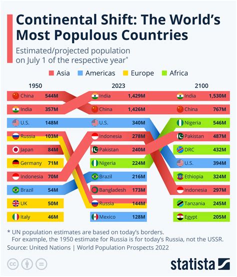 Chart: Continental Shift: The World's Most Populous Countries | Statista