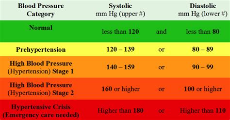 What are the Ranges of Normal Blood Pressure? | HubPages