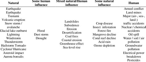 Classification of disaster (Natural and purely human -made) | Download ...