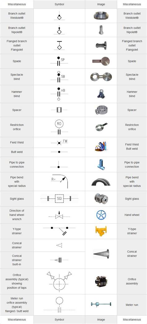 Piping Coordination System - Mechanical symbols for Isometric drawings