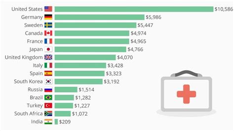 How U.S. Healthcare Spending Per Capita Compares With Other Countries ...