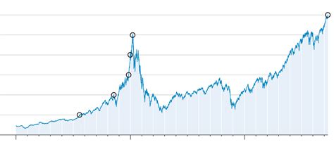 Nasdaq Composite Tops 6000 for First Time - WSJ