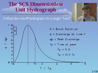 Runoff Calculations