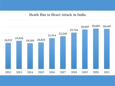 World Heart Day 2022 70% Of Heart Attack Deaths Last Year Occurred In ...