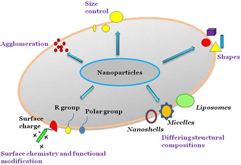 Polymers | Free Full-Text | Nanoparticles as Drug Delivery Systems: A ...