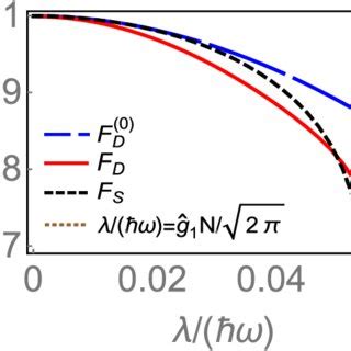 4: Fidelities for a Bose-Einstein condensate; lines are the same as in ...