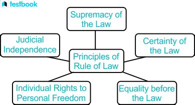 Rule Of Law - History, Principles, Factors & Significance | UPSC