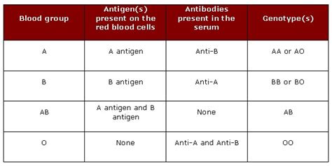 Abo Blood Transfusion Chart: A Visual Reference of Charts | Chart Master