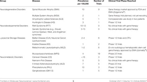 Overview of clinical gene therapy trials for groups of rare genetic ...