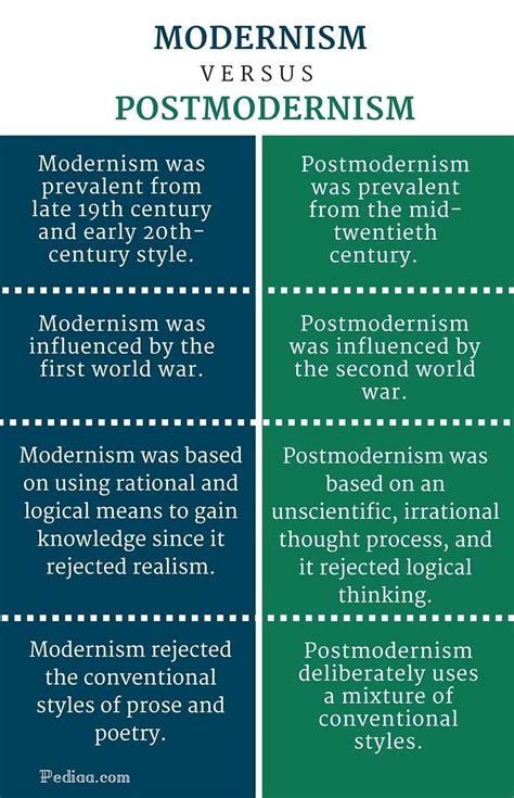 Modernism Vs. Postmodernism | Postmodernism in literature, Teaching ...